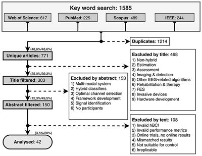 EEG hybrid brain-computer interfaces: A scoping review applying an existing hybrid-BCI taxonomy and considerations for pediatric applications
